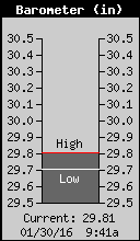 Current Barometer