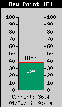 Current Outside Dewpoint