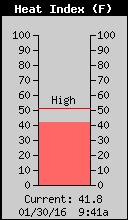 Current Heat Index