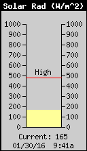 Current Solar Radiation