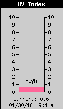 Current UV Index