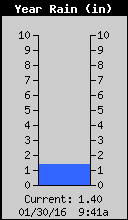 Yearly Rain Total